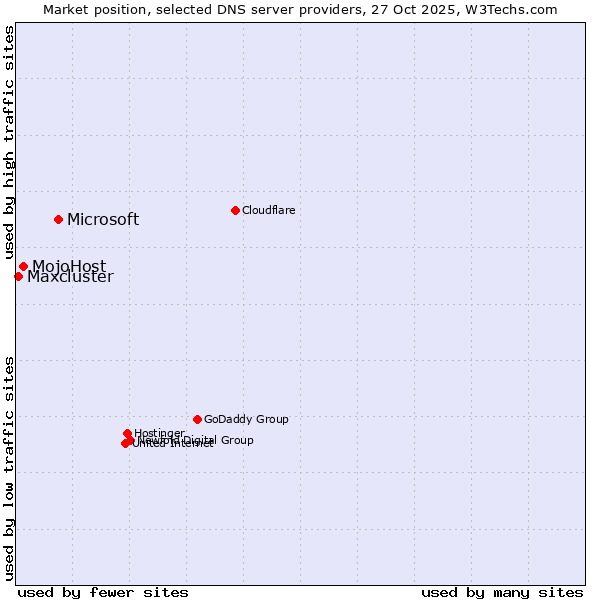 Market position of Microsoft vs. MojoHost vs. Maxcluster