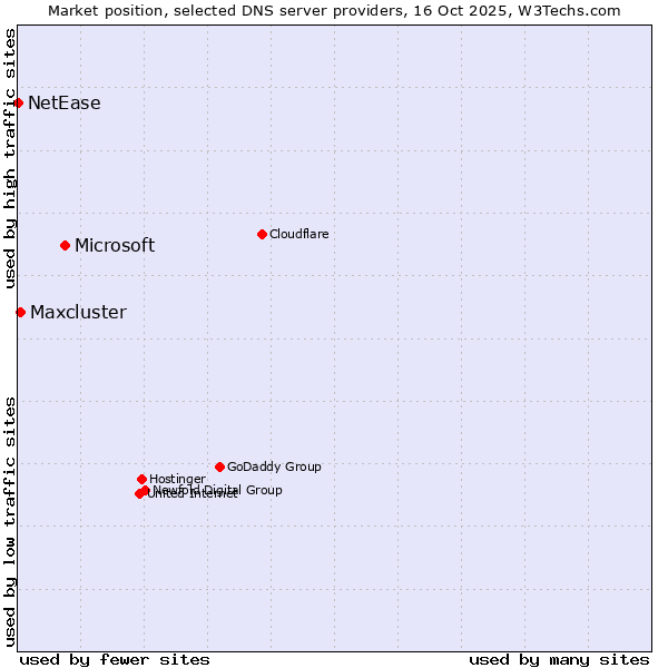 Market position of Microsoft vs. Maxcluster vs. NetEase