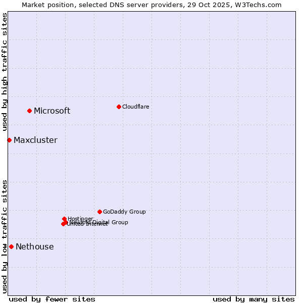 Market position of Microsoft vs. Nethouse vs. Maxcluster