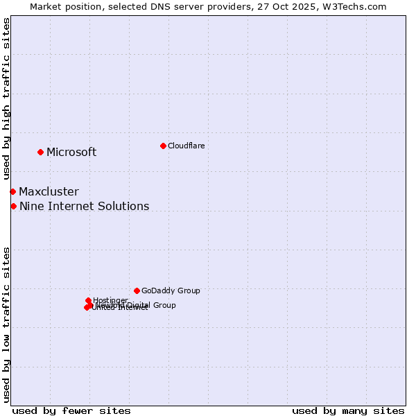 Market position of Microsoft vs. Nine Internet Solutions vs. Maxcluster