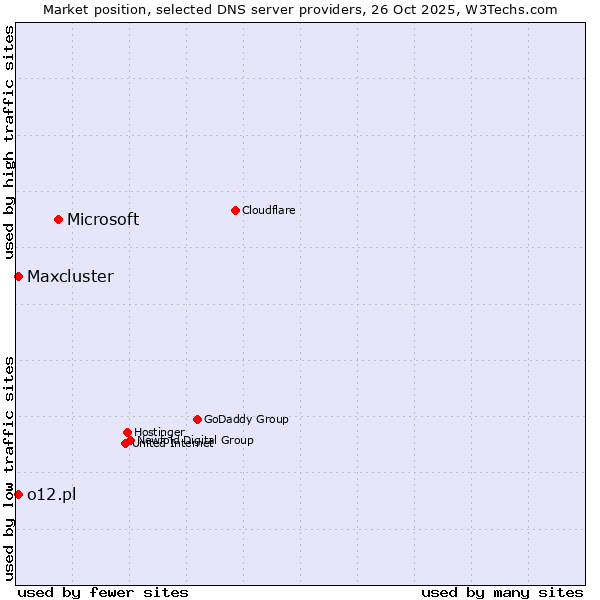Market position of Microsoft vs. o12.pl vs. Maxcluster