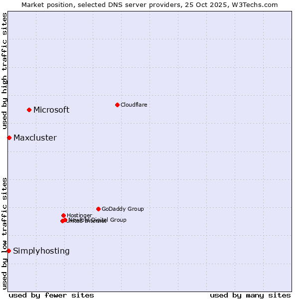 Market position of Microsoft vs. Maxcluster vs. Simplyhosting
