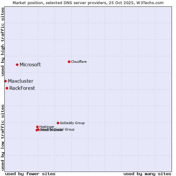 Market position of Microsoft vs. RackForest vs. Maxcluster