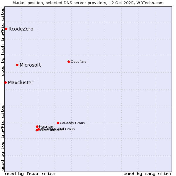 Market position of Microsoft vs. RcodeZero vs. Maxcluster