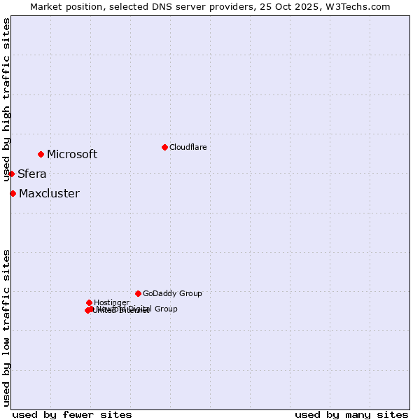 Market position of Microsoft vs. Maxcluster vs. Sfera