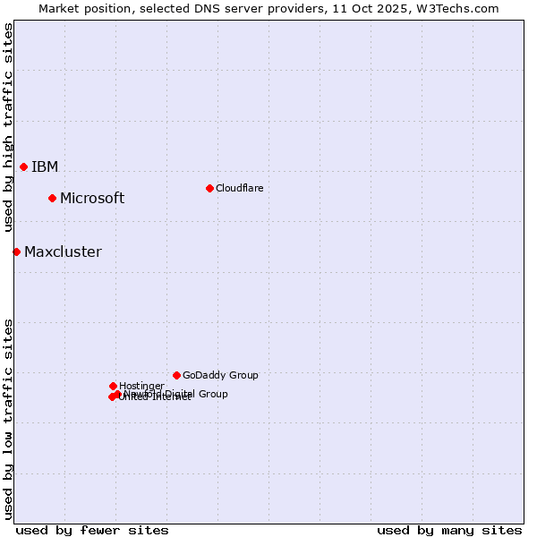 Market position of Microsoft vs. IBM vs. Maxcluster