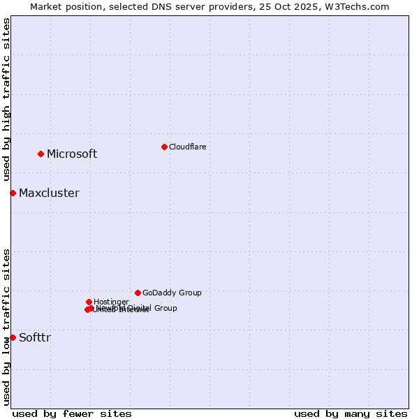 Market position of Microsoft vs. Softtr vs. Maxcluster