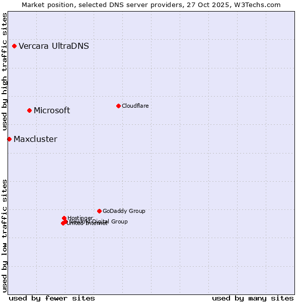 Market position of Microsoft vs. Vercara UltraDNS vs. Maxcluster