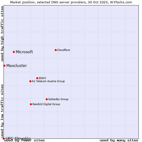 Market position of Microsoft vs. Maxcluster vs. UPC Slovakia