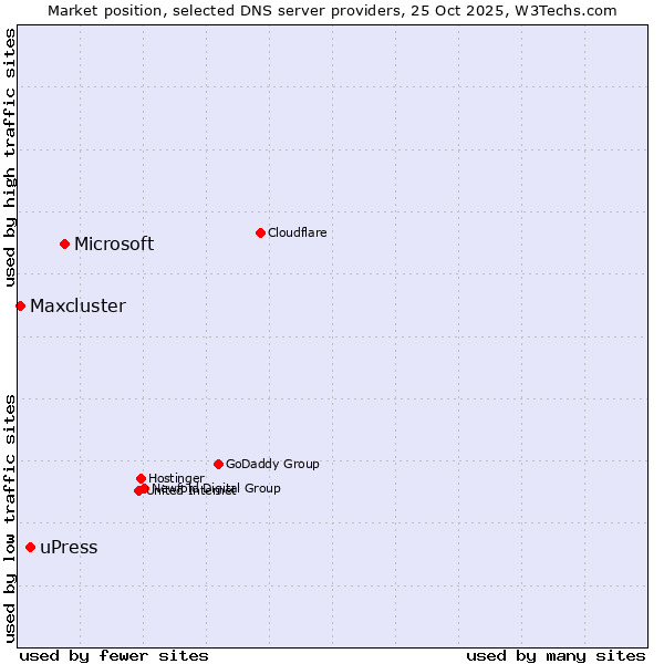 Market position of Microsoft vs. uPress vs. Maxcluster