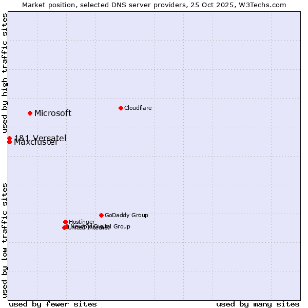 Market position of Microsoft vs. 1&1 Versatel vs. Maxcluster