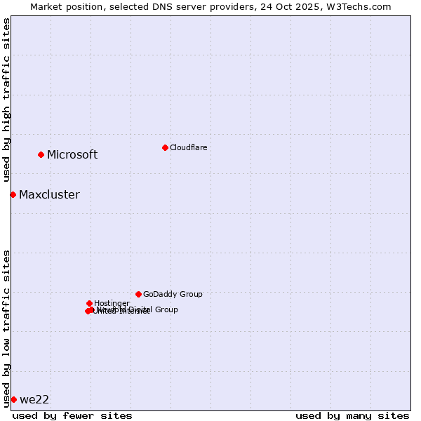 Market position of Microsoft vs. we22 vs. Maxcluster