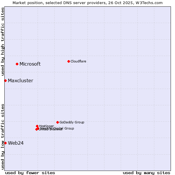 Market position of Microsoft vs. Web24 vs. Maxcluster