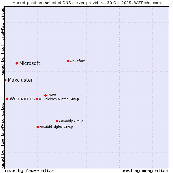 Market position of Microsoft vs. Webnames vs. Maxcluster