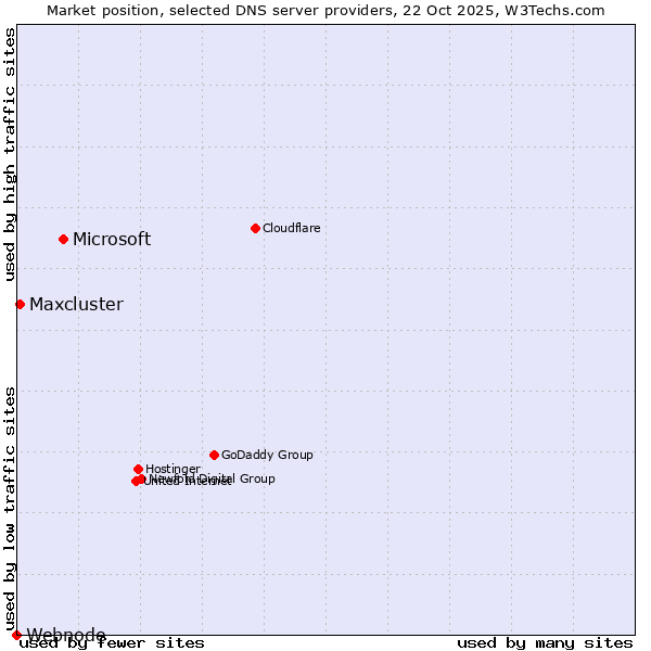 Market position of Microsoft vs. Maxcluster vs. Webnode