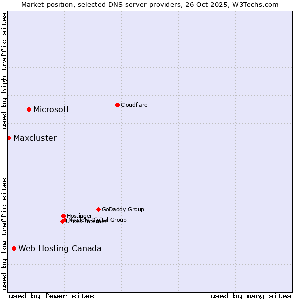 Market position of Microsoft vs. Web Hosting Canada vs. Maxcluster