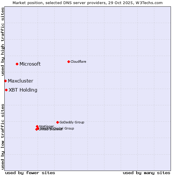 Market position of Microsoft vs. XBT Holding vs. Maxcluster
