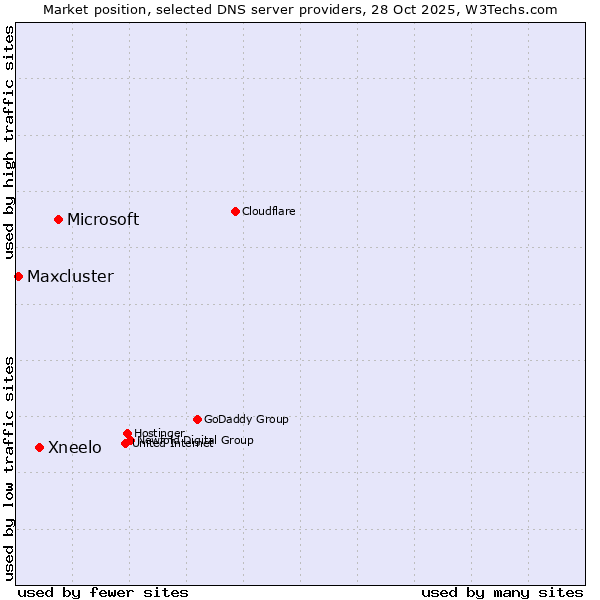 Market position of Microsoft vs. Xneelo vs. Maxcluster