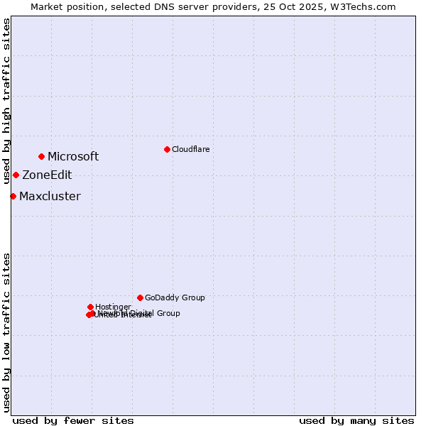 Market position of Microsoft vs. ZoneEdit vs. Maxcluster