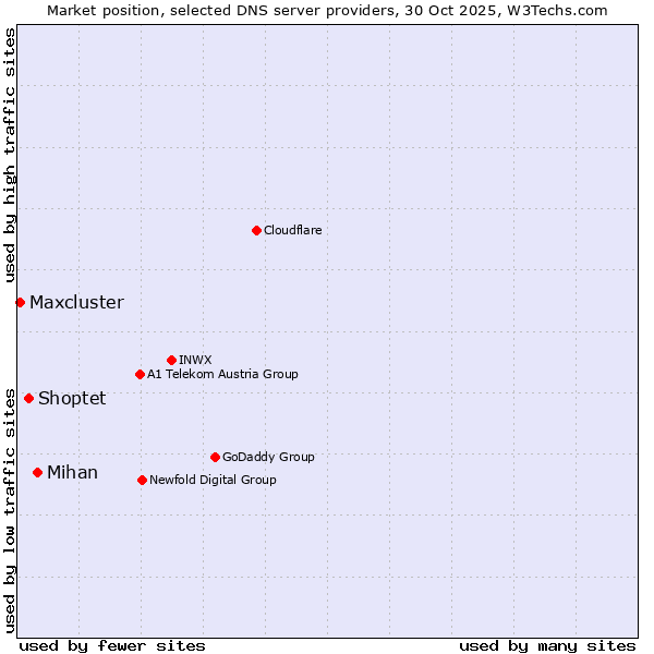 Market position of Mihan vs. Shoptet vs. Maxcluster