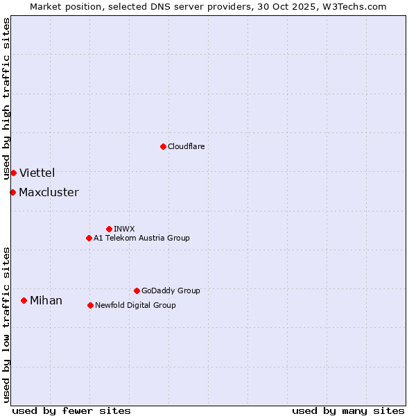 Market position of Mihan vs. Viettel vs. Maxcluster