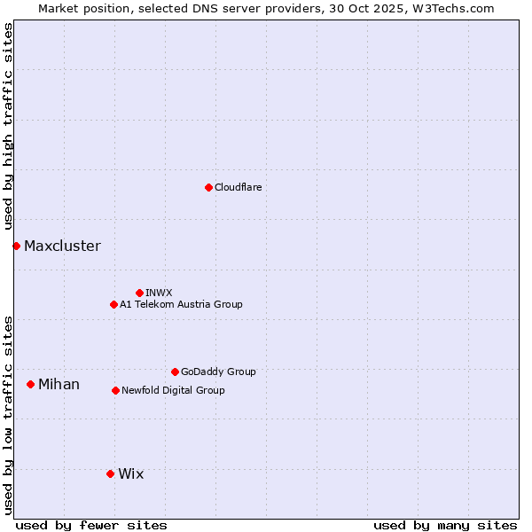 Market position of Wix vs. Mihan vs. Maxcluster