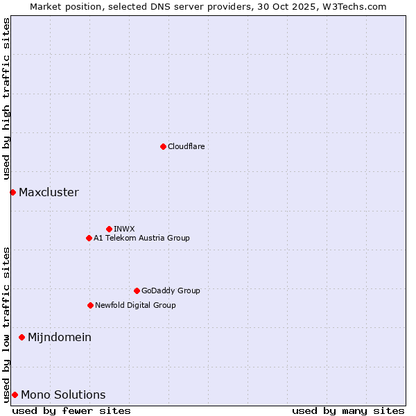 Market position of Mijndomein vs. Mono Solutions vs. Maxcluster