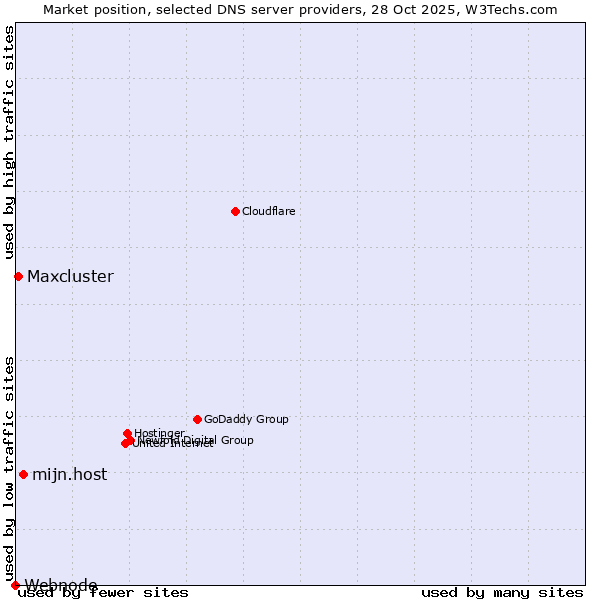 Market position of mijn.host vs. Maxcluster vs. Webnode