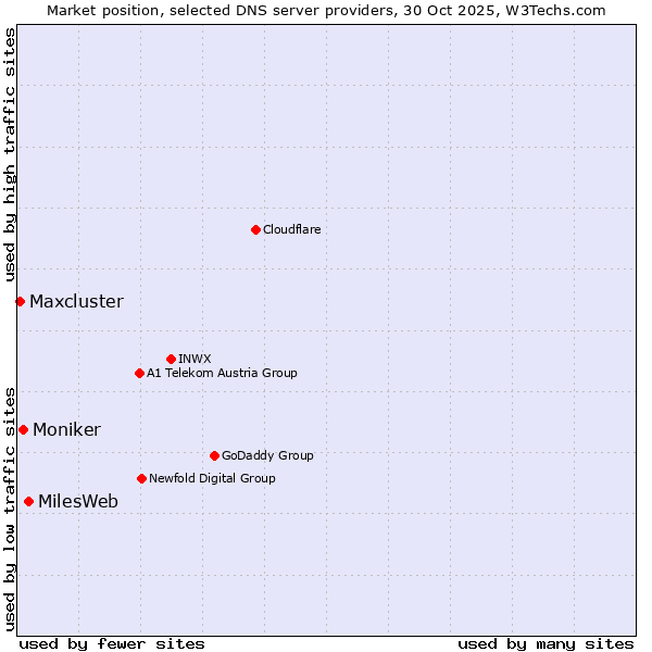 Market position of MilesWeb vs. Moniker vs. Maxcluster