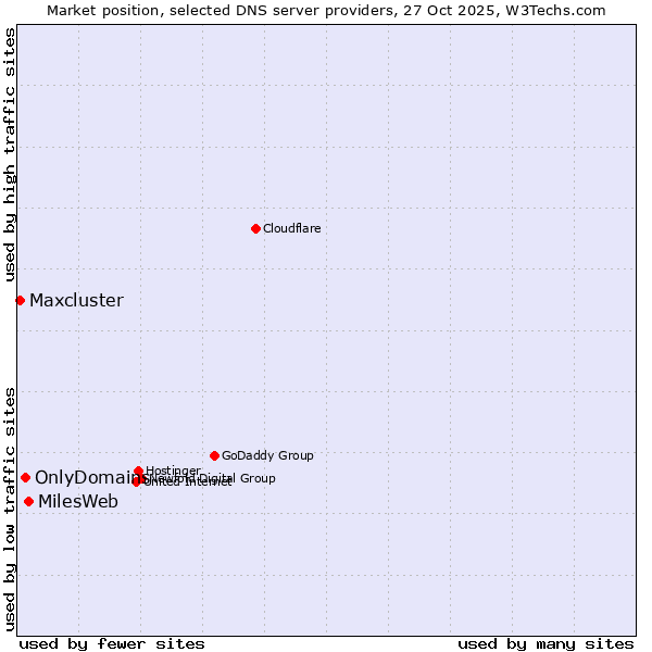Market position of MilesWeb vs. OnlyDomains vs. Maxcluster