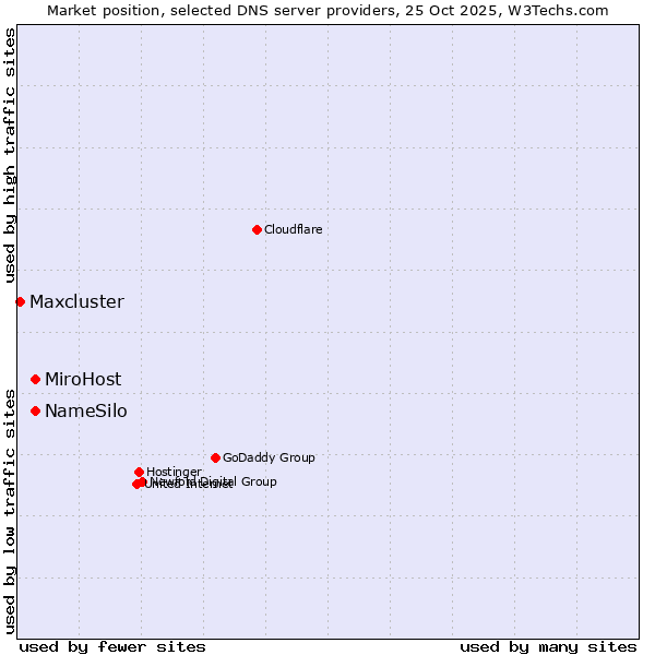 Market position of MiroHost vs. NameSilo vs. Maxcluster