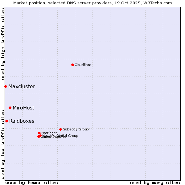 Market position of MiroHost vs. Raidboxes vs. Maxcluster