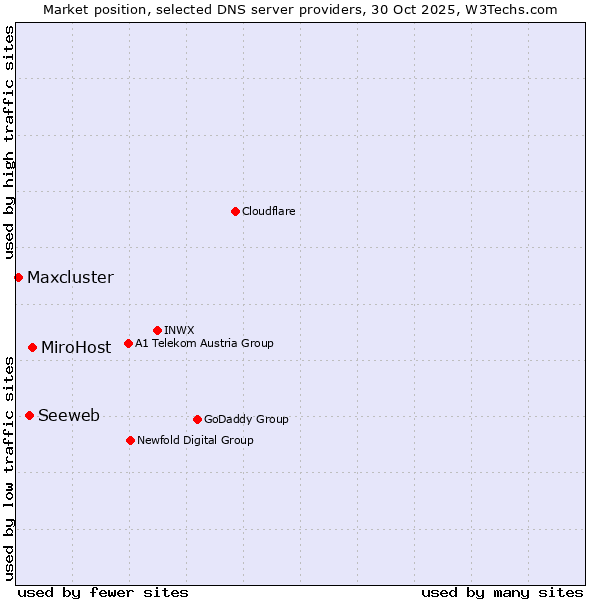 Market position of MiroHost vs. Seeweb vs. Maxcluster