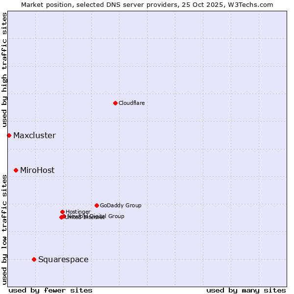 Market position of Squarespace vs. MiroHost vs. Maxcluster