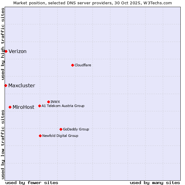 Market position of MiroHost vs. Verizon vs. Maxcluster