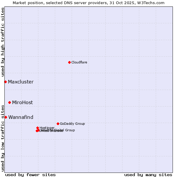 Market position of MiroHost vs. Wannafind vs. Maxcluster