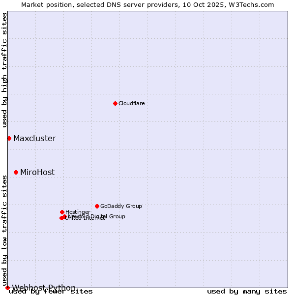 Market position of MiroHost vs. Maxcluster vs. Webhost Python