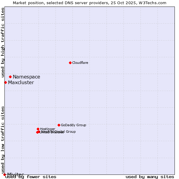 Market position of Namespace vs. Maxcluster vs. Mivitec