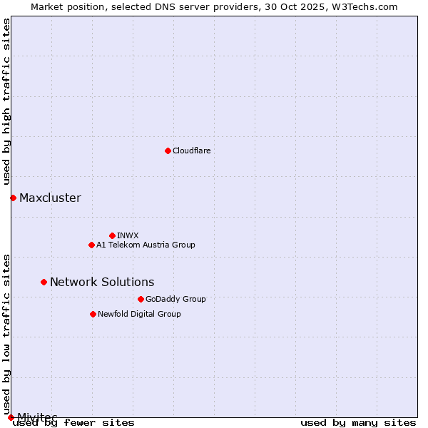 Market position of Network Solutions vs. Maxcluster vs. Mivitec