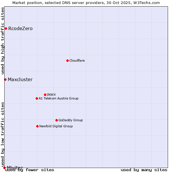 Market position of RcodeZero vs. Maxcluster vs. Mivitec