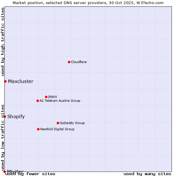 Market position of Maxcluster vs. Shopify vs. Mivitec