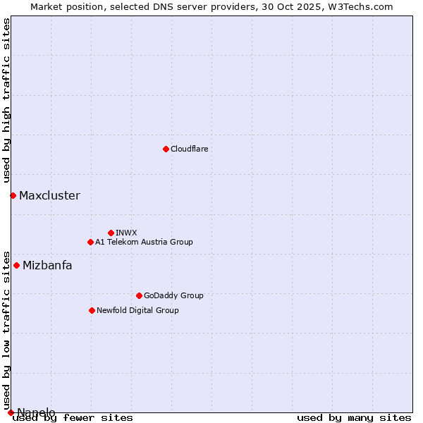 Market position of Mizbanfa vs. Maxcluster vs. Nanelo