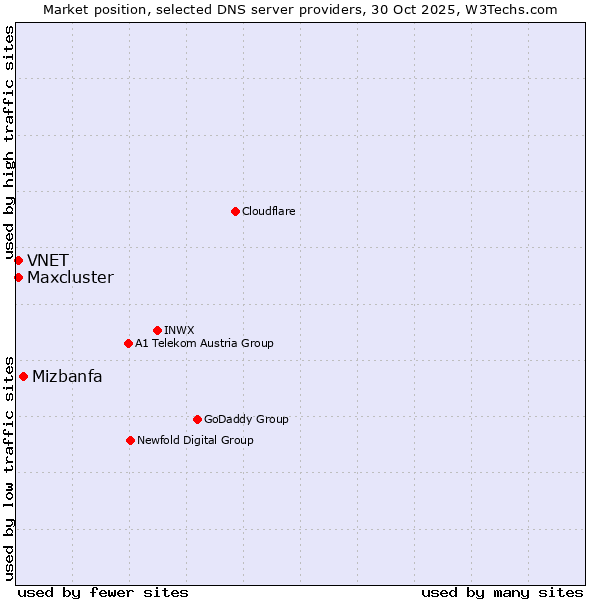 Market position of Mizbanfa vs. VNET vs. Maxcluster