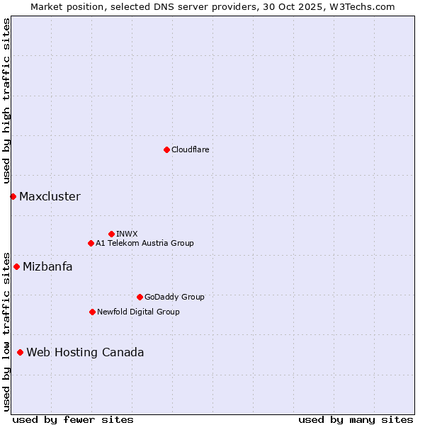 Market position of Web Hosting Canada vs. Mizbanfa vs. Maxcluster