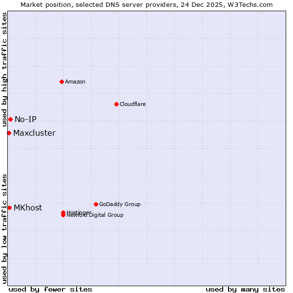 Market position of No-IP vs. MKhost vs. Maxcluster