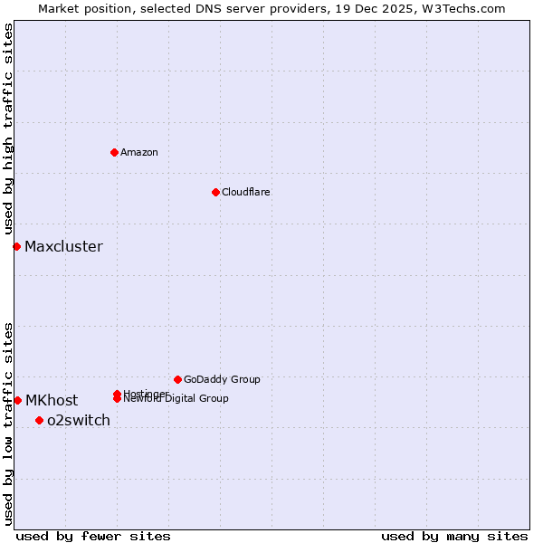 Market position of o2switch vs. MKhost vs. Maxcluster