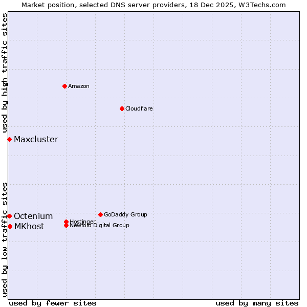Market position of MKhost vs. Octenium vs. Maxcluster