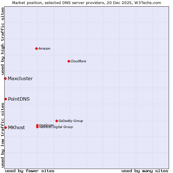 Market position of MKhost vs. PointDNS vs. Maxcluster