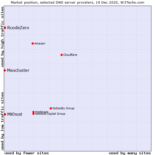 Market position of RcodeZero vs. MKhost vs. Maxcluster