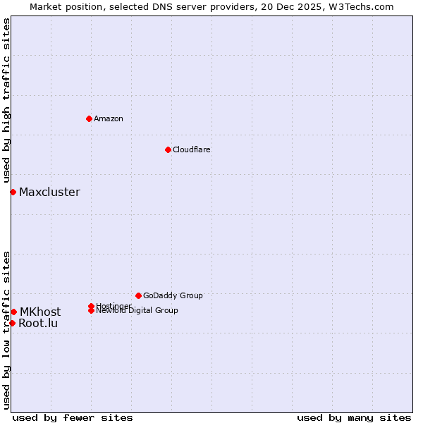 Market position of MKhost vs. Maxcluster vs. Root.lu